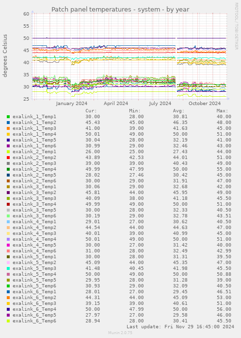 Patch panel temperatures - system