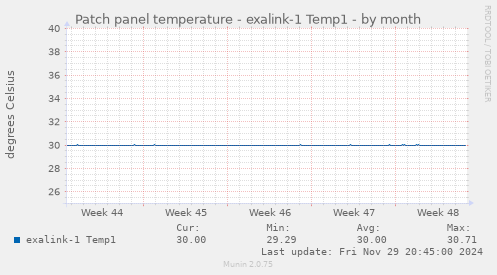 Patch panel temperature - exalink-1 Temp1