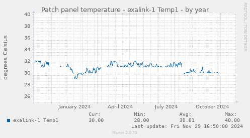 Patch panel temperature - exalink-1 Temp1