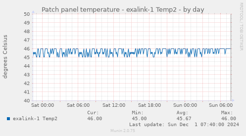 Patch panel temperature - exalink-1 Temp2