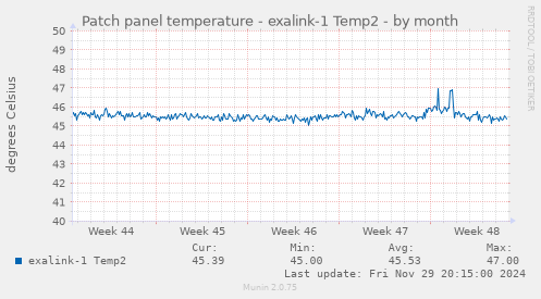 Patch panel temperature - exalink-1 Temp2