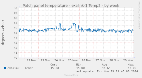 Patch panel temperature - exalink-1 Temp2