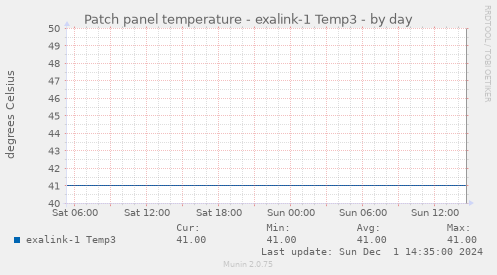 Patch panel temperature - exalink-1 Temp3