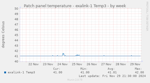 Patch panel temperature - exalink-1 Temp3