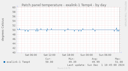 Patch panel temperature - exalink-1 Temp4