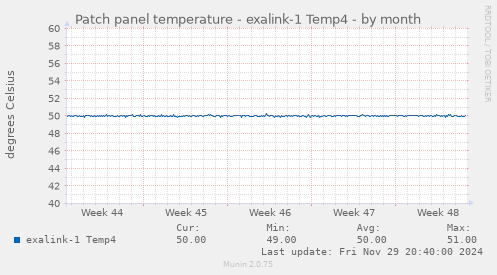 Patch panel temperature - exalink-1 Temp4