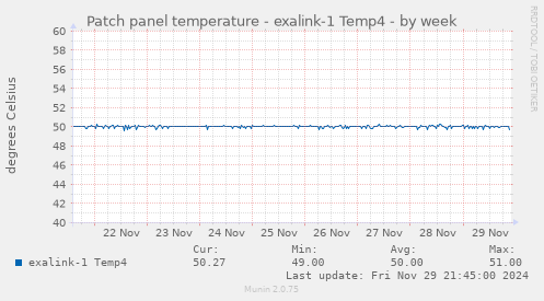 Patch panel temperature - exalink-1 Temp4