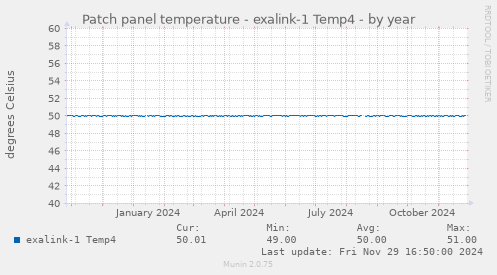 Patch panel temperature - exalink-1 Temp4