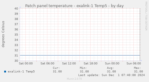 Patch panel temperature - exalink-1 Temp5