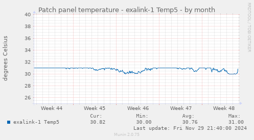 Patch panel temperature - exalink-1 Temp5