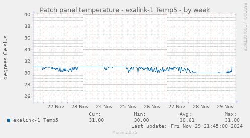 Patch panel temperature - exalink-1 Temp5