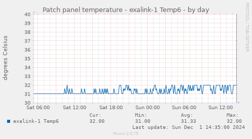 Patch panel temperature - exalink-1 Temp6