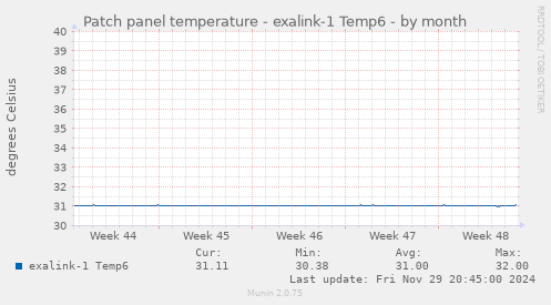 Patch panel temperature - exalink-1 Temp6