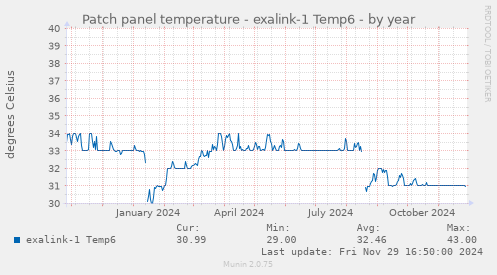 Patch panel temperature - exalink-1 Temp6