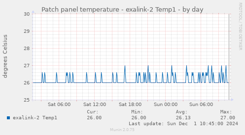 Patch panel temperature - exalink-2 Temp1