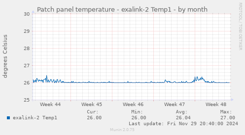 Patch panel temperature - exalink-2 Temp1