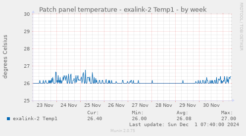 Patch panel temperature - exalink-2 Temp1