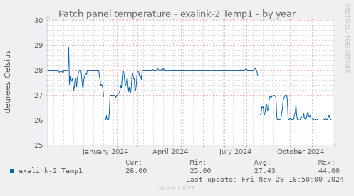 Patch panel temperature - exalink-2 Temp1