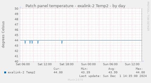 Patch panel temperature - exalink-2 Temp2