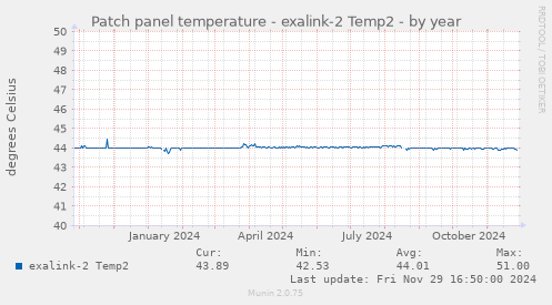 Patch panel temperature - exalink-2 Temp2