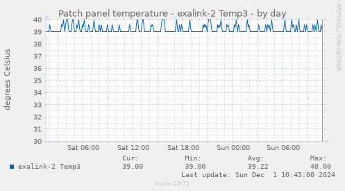 Patch panel temperature - exalink-2 Temp3