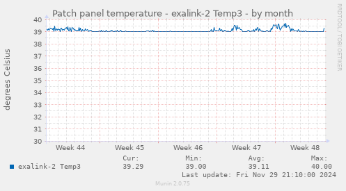 Patch panel temperature - exalink-2 Temp3