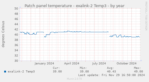 Patch panel temperature - exalink-2 Temp3