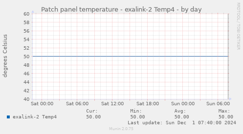 Patch panel temperature - exalink-2 Temp4