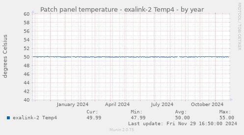 Patch panel temperature - exalink-2 Temp4