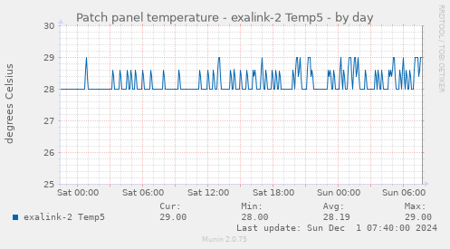 Patch panel temperature - exalink-2 Temp5