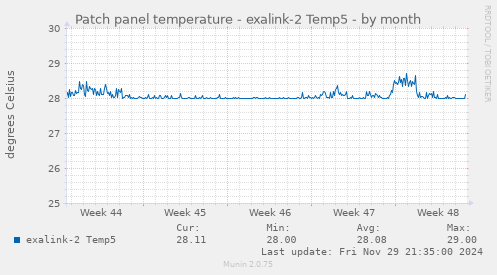 Patch panel temperature - exalink-2 Temp5