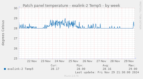 Patch panel temperature - exalink-2 Temp5