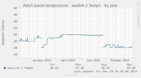 Patch panel temperature - exalink-2 Temp5