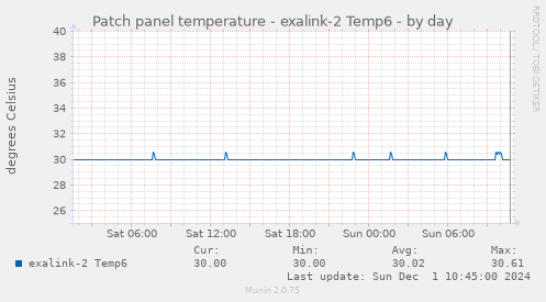 Patch panel temperature - exalink-2 Temp6