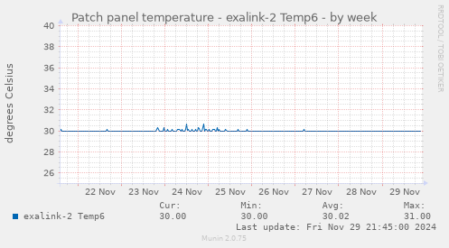 Patch panel temperature - exalink-2 Temp6