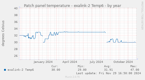 Patch panel temperature - exalink-2 Temp6