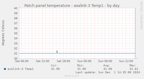 Patch panel temperature - exalink-3 Temp1