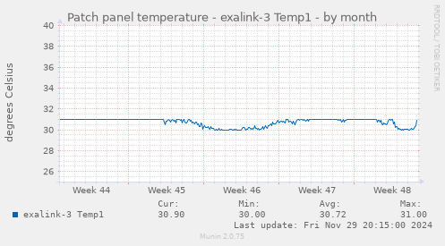 Patch panel temperature - exalink-3 Temp1