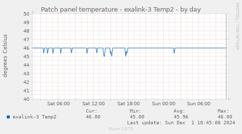 Patch panel temperature - exalink-3 Temp2