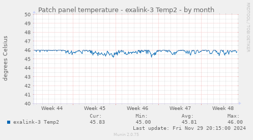 Patch panel temperature - exalink-3 Temp2