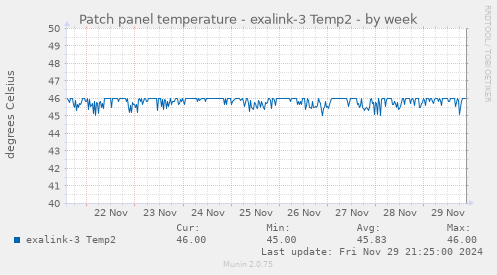 Patch panel temperature - exalink-3 Temp2