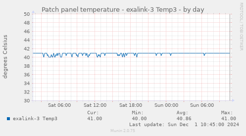 Patch panel temperature - exalink-3 Temp3