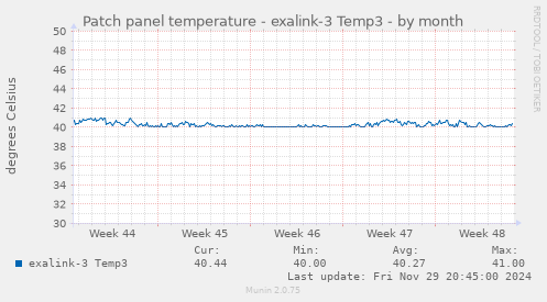 Patch panel temperature - exalink-3 Temp3