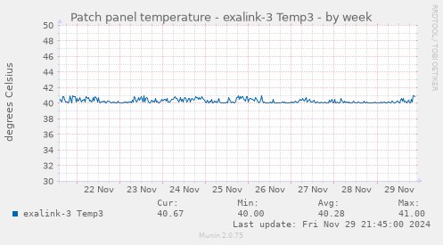 Patch panel temperature - exalink-3 Temp3