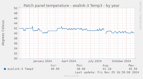 Patch panel temperature - exalink-3 Temp3