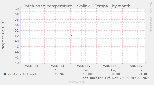 Patch panel temperature - exalink-3 Temp4