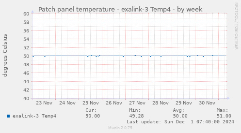 Patch panel temperature - exalink-3 Temp4