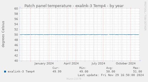 Patch panel temperature - exalink-3 Temp4