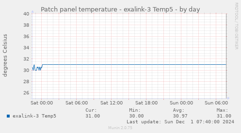 Patch panel temperature - exalink-3 Temp5