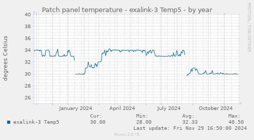 Patch panel temperature - exalink-3 Temp5